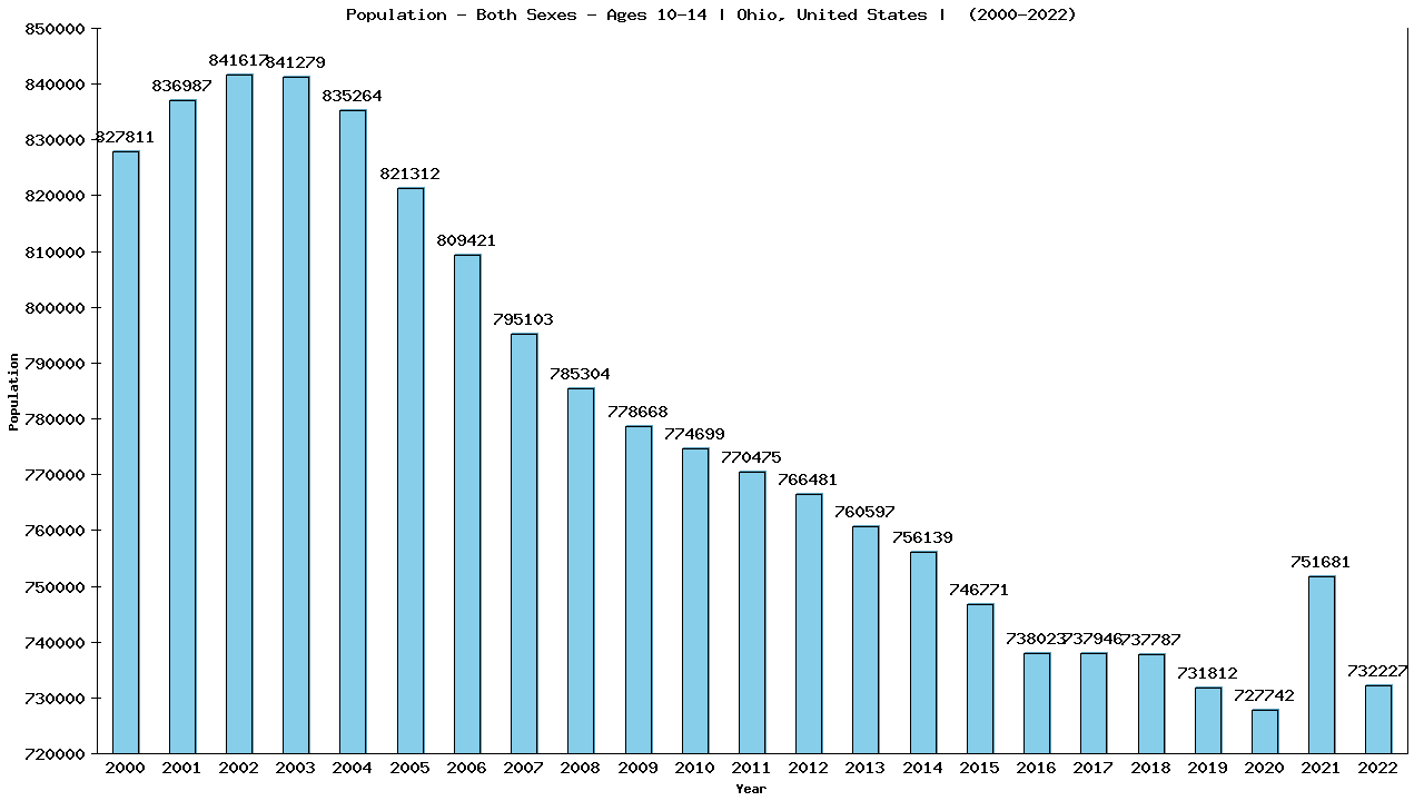 Graph showing Populalation - Girls And Boys - Aged 10-14 - [2000-2022] | Ohio, United-states